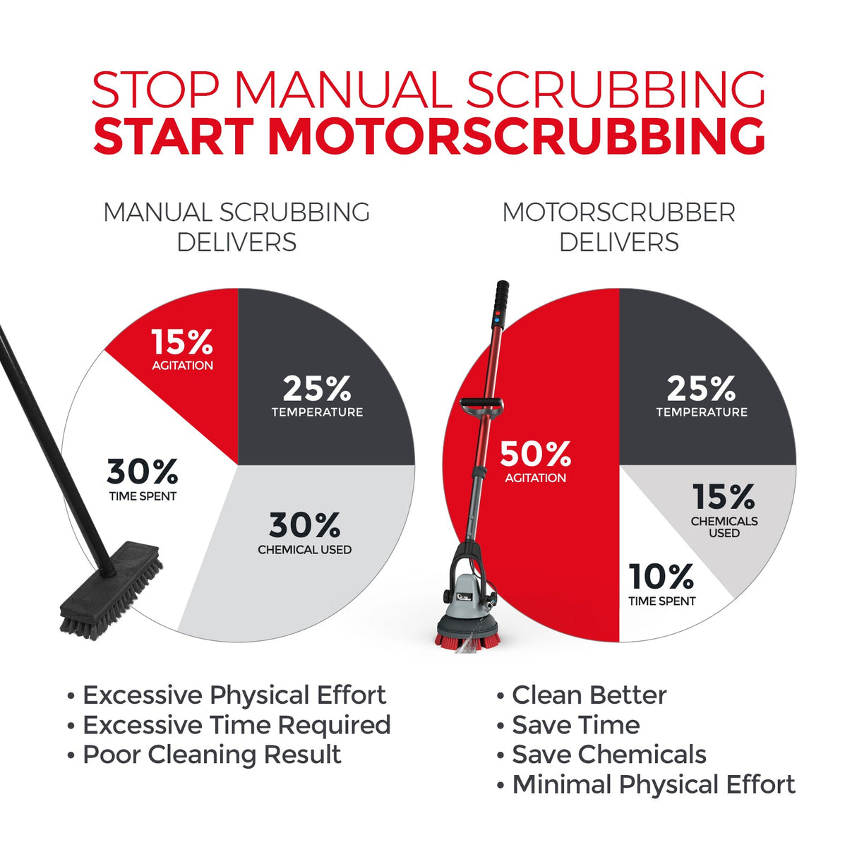 MotorScrubber JET3 Starter Kit with Spray Jet - Floor Scrubber